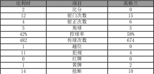 世界杯比利时对英格兰角球数据(世界杯季军战比利时2-0英格兰 获创历史最佳战绩)