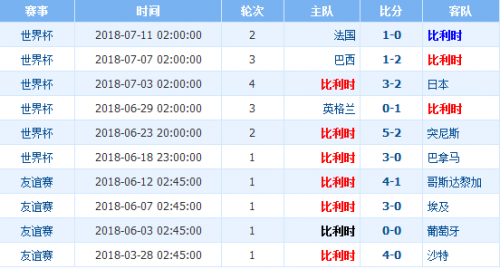 2018世界杯季军比分预测(世界杯季军战比利时VS英格兰预测 历史战绩实力对比分析谁会赢)