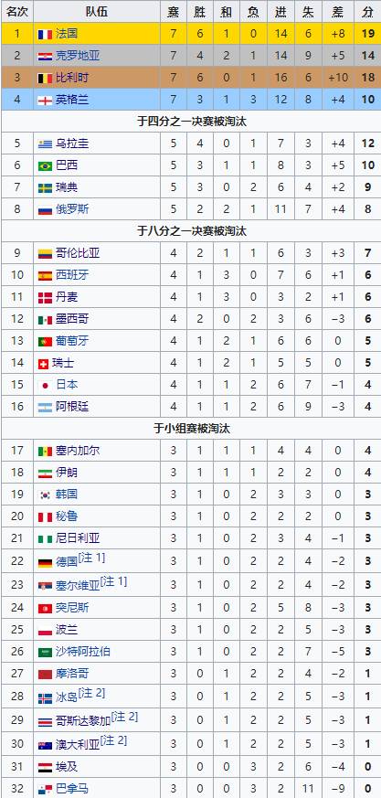 世界杯法国对尼日利亚结果(世界杯32强最终排名：法国夺冠，德国第22位创历史最低)