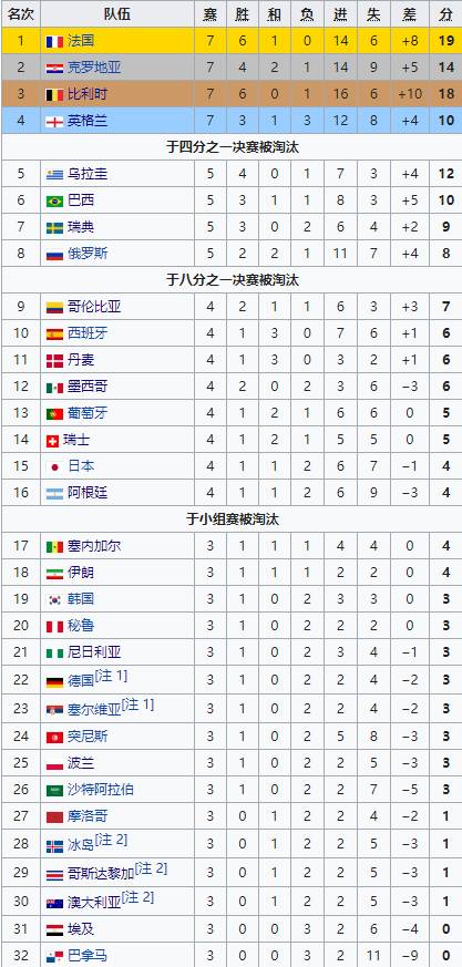 2018世界杯德国第几组(世界杯32强最终排名：法国夺冠，德国第22位创历史最低)