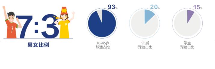 飞俄罗斯看世界杯(这届世界杯球迷都怎么看球？飞到俄罗斯去看球的七成是男生)