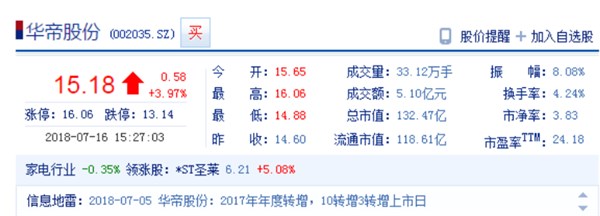 华帝股价(华帝股价收盘报15.18元：上涨3.97%)