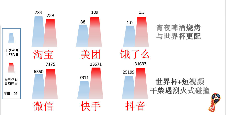 世界杯期间无线网卡吗(2018年俄罗斯世界杯落幕，清远移动大数据带你回味“世界杯”)