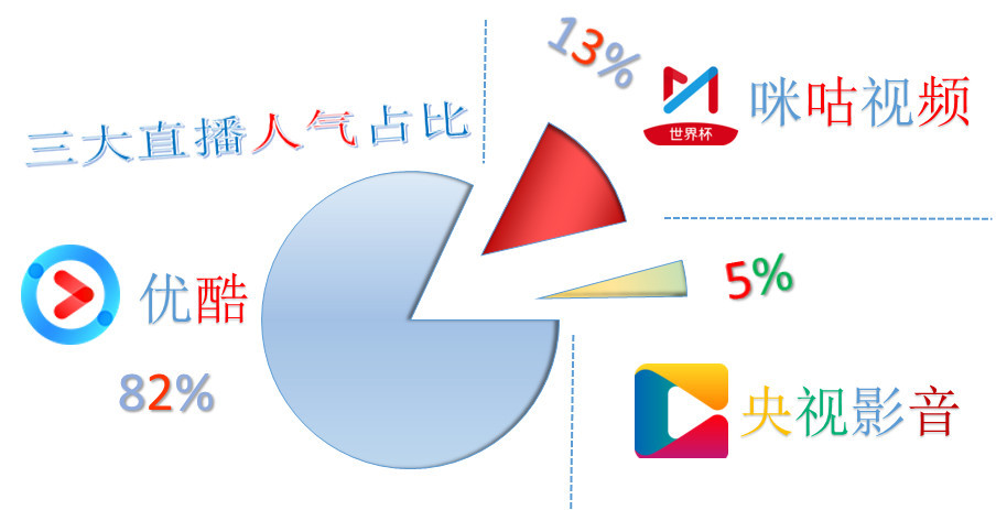 世界杯期间无线网卡吗(2018年俄罗斯世界杯落幕，清远移动大数据带你回味“世界杯”)