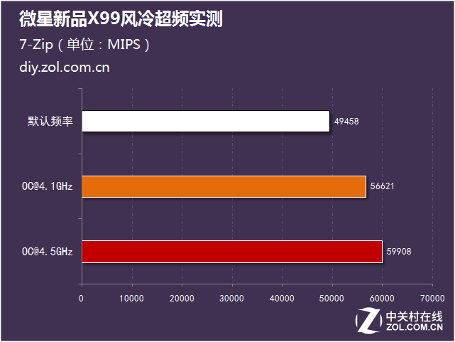 4.5GHz无压力 微星新品X99风冷超频实测