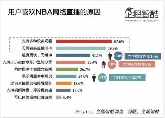 nba直播无插件腾讯体育(周琦王哲林会带来什么？付费观赛走的通吗？17组数据读懂NBA)