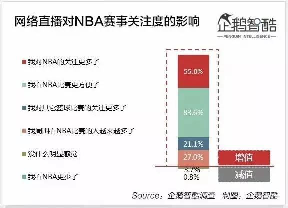 nba直播无插件腾讯体育(周琦王哲林会带来什么？付费观赛走的通吗？17组数据读懂NBA)