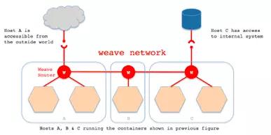 阿里专家深度解读Weaveworks提供的容器集群网络和监控