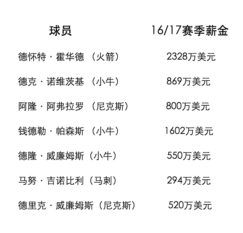 nba球员跳出合同是什么意思(NBA球星都争相跳出合同，真的是为了钱吗？)