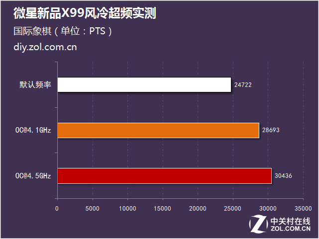 4.5GHz无压力 微星新品X99风冷超频实测