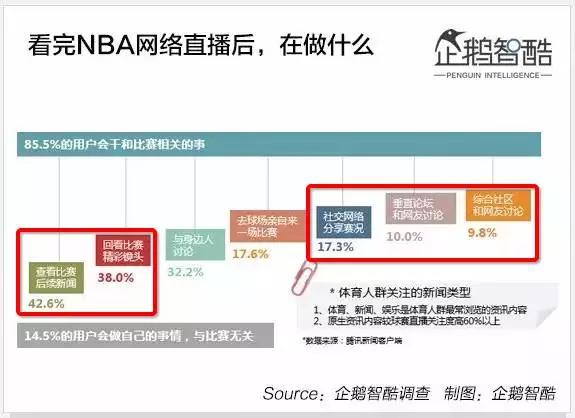 nba直播无插件腾讯体育(周琦王哲林会带来什么？付费观赛走的通吗？17组数据读懂NBA)