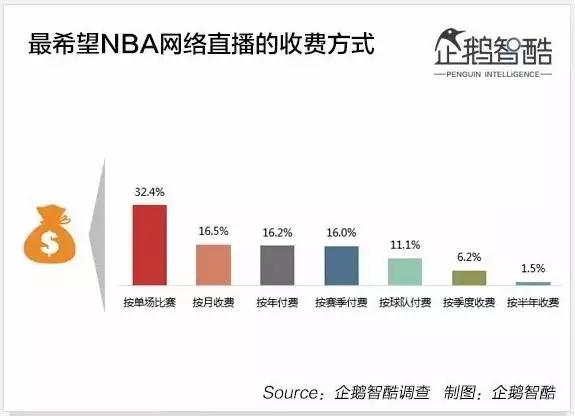 nba直播无插件腾讯体育(周琦王哲林会带来什么？付费观赛走的通吗？17组数据读懂NBA)