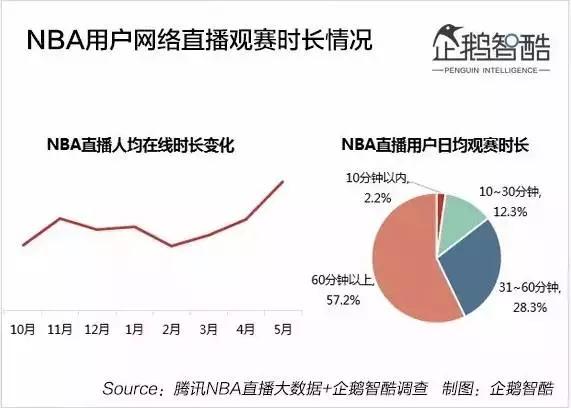 nba直播无插件腾讯体育(周琦王哲林会带来什么？付费观赛走的通吗？17组数据读懂NBA)