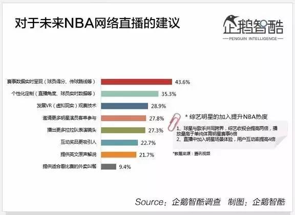 nba直播无插件腾讯体育(周琦王哲林会带来什么？付费观赛走的通吗？17组数据读懂NBA)