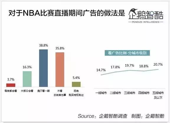 nba直播无插件腾讯体育(周琦王哲林会带来什么？付费观赛走的通吗？17组数据读懂NBA)