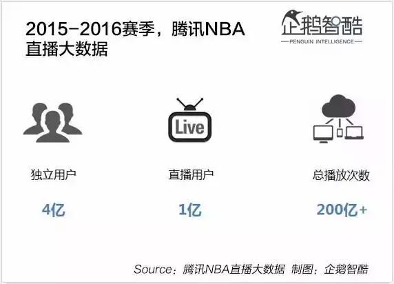 nba直播无插件腾讯体育(周琦王哲林会带来什么？付费观赛走的通吗？17组数据读懂NBA)