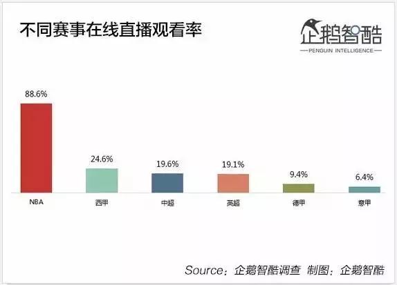 nba直播无插件腾讯体育(周琦王哲林会带来什么？付费观赛走的通吗？17组数据读懂NBA)