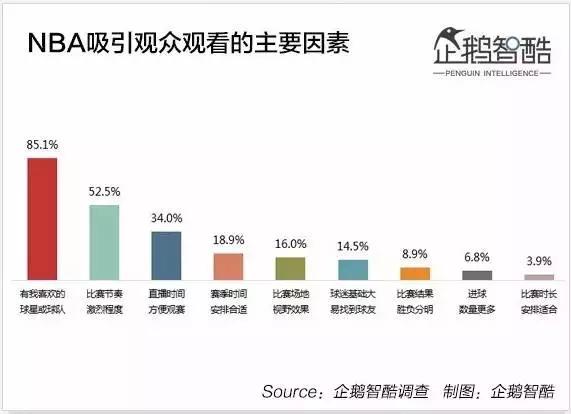 nba直播无插件腾讯体育(周琦王哲林会带来什么？付费观赛走的通吗？17组数据读懂NBA)