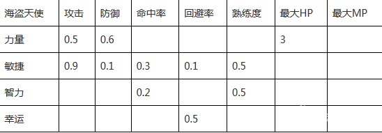 冒险岛手游属性加成表 各职业加点表