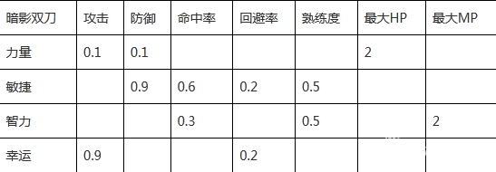 冒险岛手游属性加成表 各职业加点表