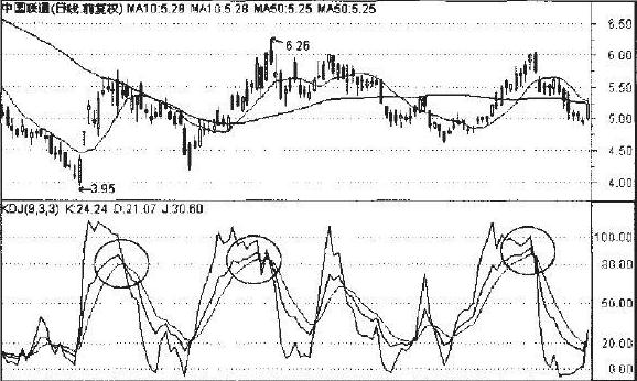 KDJ指标的死叉运用