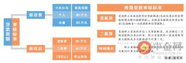 天津公积金新政：首套住房公积金贷款最高额度60万元