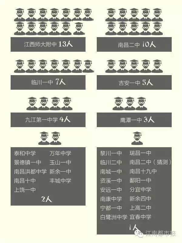 快讯！江西高考分数线刚刚公布！高考状元出自这里
