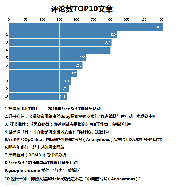 2014世界杯足球杯金币(“数”说FreeBuf六周年，感谢有你)