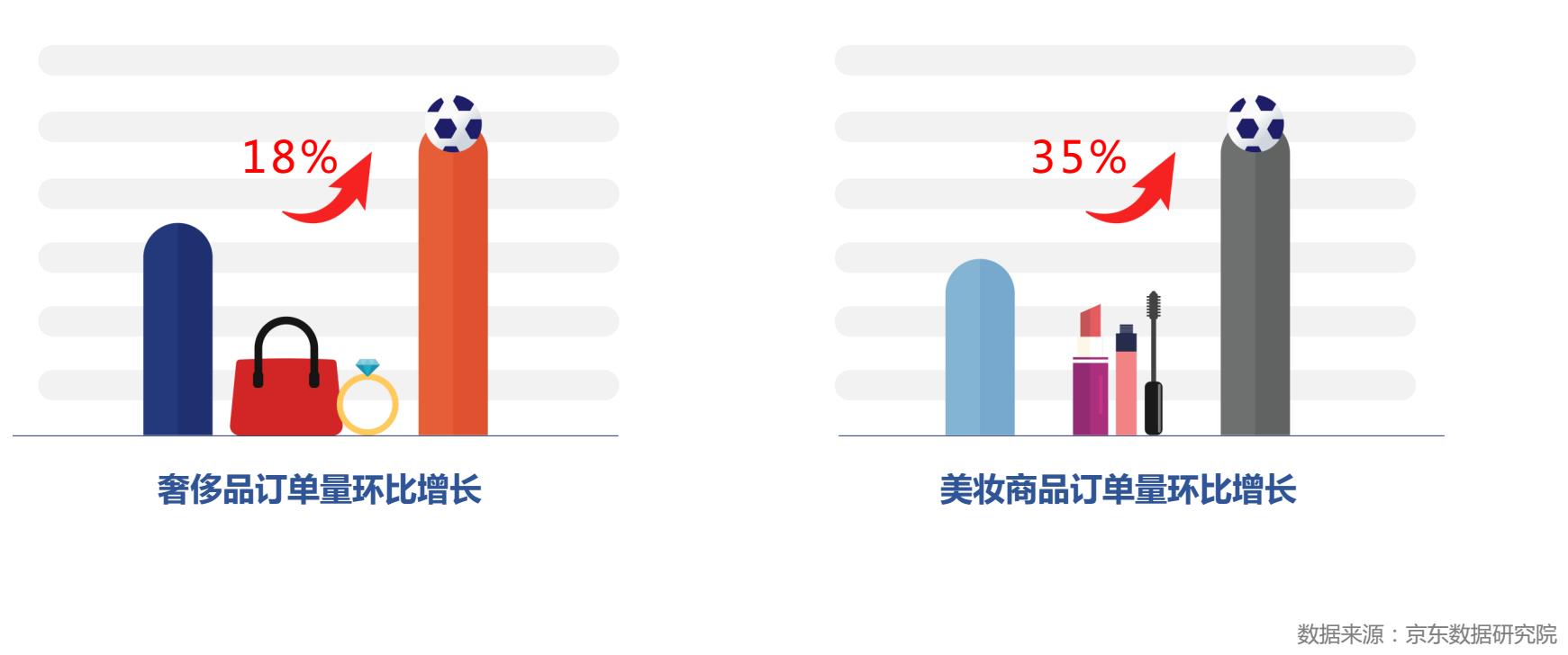 世界杯观众饮食消费(快递与外卖数据告诉你，这届世界杯球迷究竟多能吃、能玩、能消费)