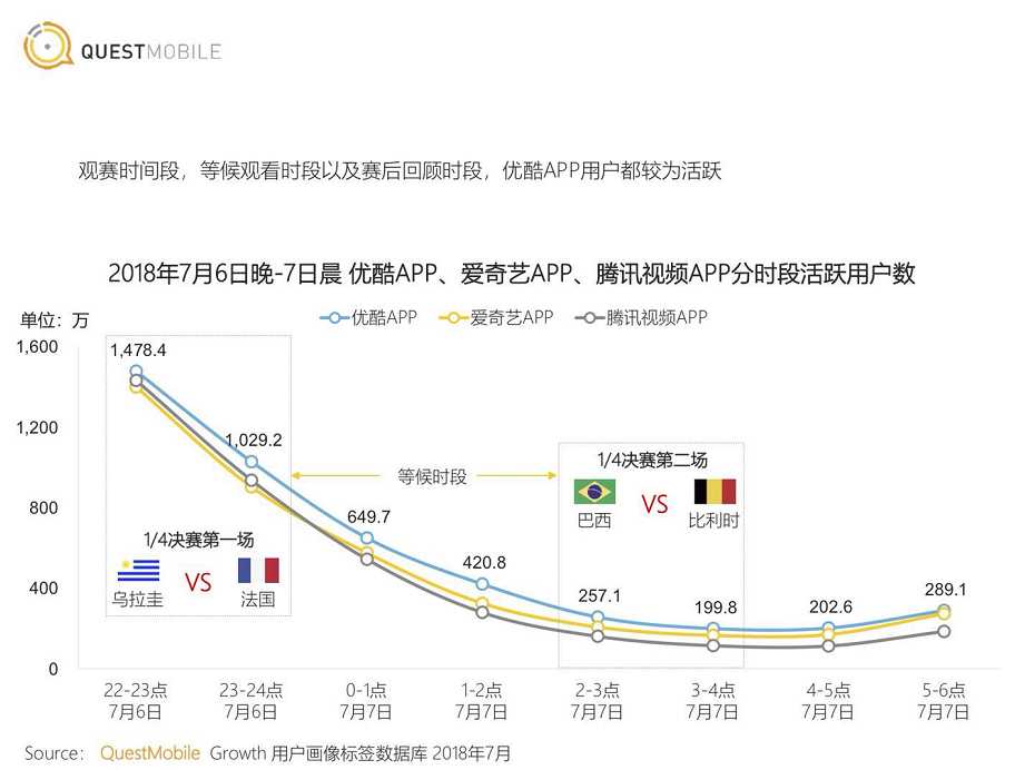 优酷世界杯用户增长(华帝之后世界杯还有大赢家：优酷累计超1.8亿用户看比赛，相当于中国人口总数的1/7)