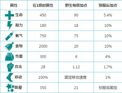 方舟生存进化手游河狸分布及驯服技巧攻略