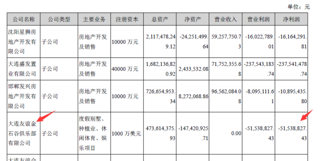 大连高尔夫(大连友谊“神秘”亏损项目竟是高球场！建设8年仍未开业 寄望卖别墅赚钱)