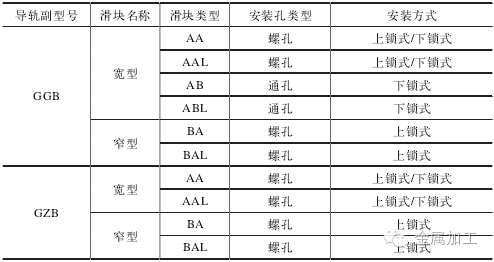 滚动导轨副常用参数的解读，超有用哦！