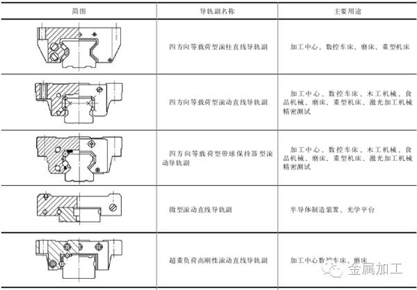 滚动导轨副常用参数的解读，超有用哦！