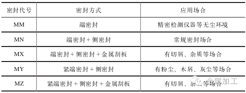 滚动导轨副常用参数的解读，超有用哦！