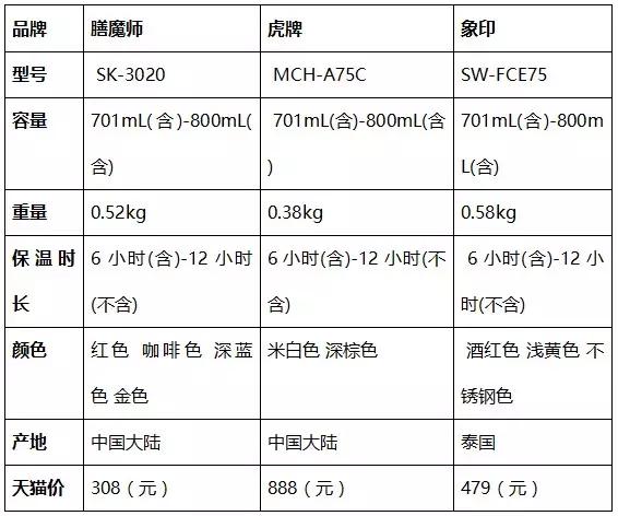 虎牌、象印、膳魔师，谁是料理“魔王”？