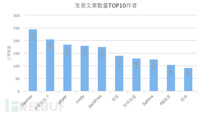 2014世界杯足球杯金币(“数”说FreeBuf六周年，感谢有你)