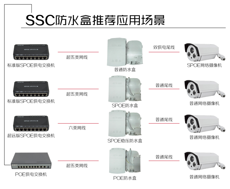 分享一款走心的监控防水盒，电源收纳、POE模块、稳压功能都有