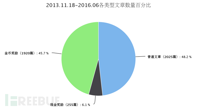 2014世界杯足球杯金币(“数”说FreeBuf六周年，感谢有你)