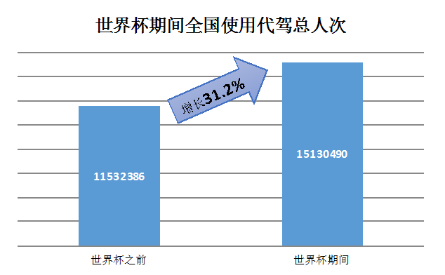 长春大排档看世界杯(世界杯全国代驾产值超10亿 成都80后最爱叫代驾)