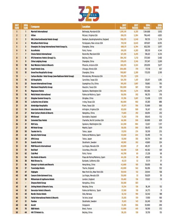 相约世界杯酒店(《HOTELS》公布2017“全球酒店集团325强” 首旅如家蝉联第八)