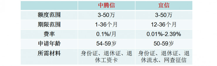 退休贷引取骂声一片，老年金融只能是一片被迫封印的蓝海？