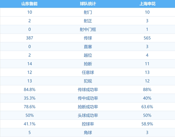 周海滨球衣乌龙却打入反超进球(格德斯造乌龙 金敬道传射 鲁能3-1逆转申花豪取三分)