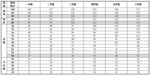 《国家学生体质健康标准》最新版内容 中国学生身高体重等指标高于日本