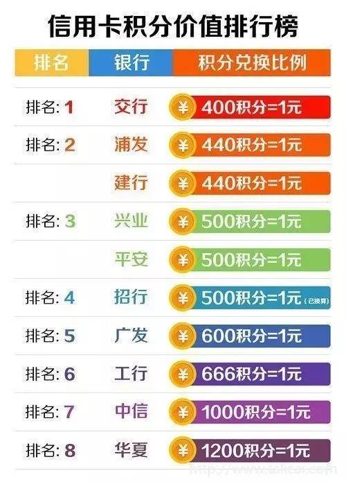 2016年信用卡一大波新福利，99%的人还不知道