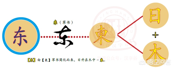 东南西北这些汉字的本义是什么，本不是方向，为什么与方位有关？