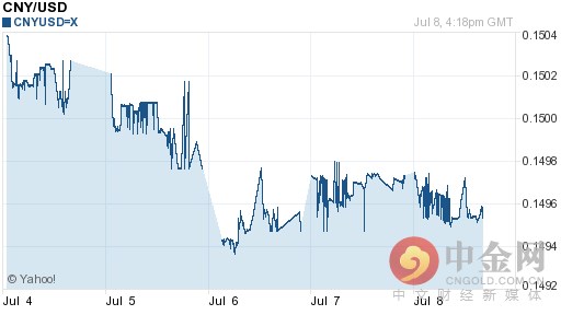今日人民币对美元汇率走势图查询2016年07月09日