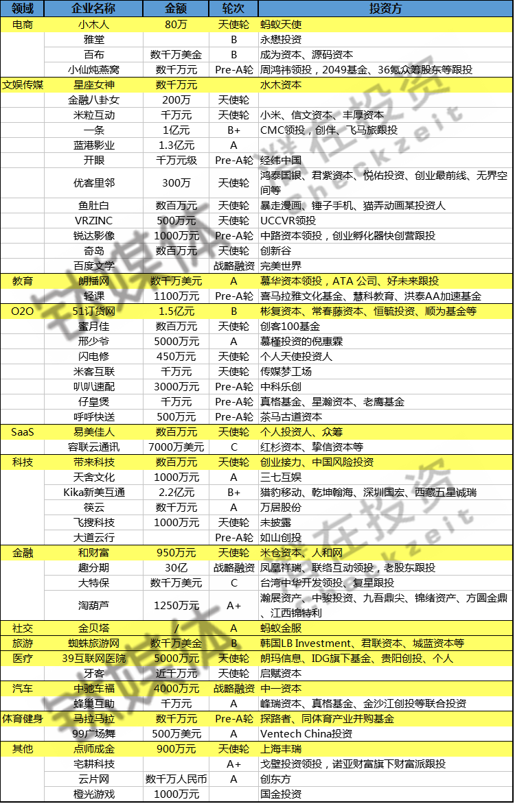 潜在周报：第28周收录91起投融事件，聚集于文化、医疗、科技领域