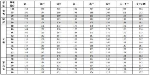 《国家学生体质健康标准》最新版内容 中国学生身高体重等指标高于日本