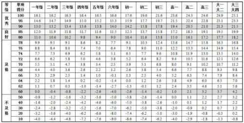 《国家学生体质健康标准》最新版内容 中国学生身高体重等指标高于日本